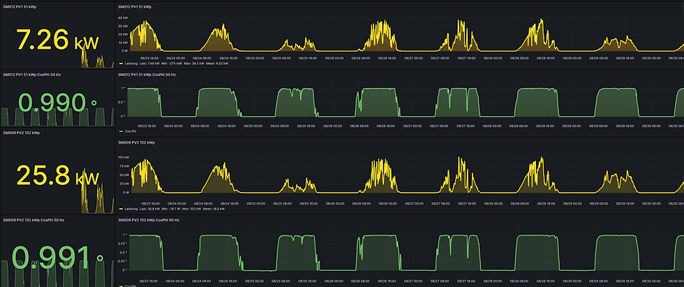 PV Anlagen Monitoring