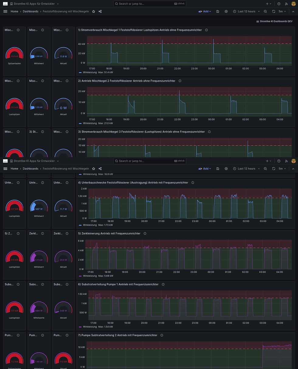 Unsere neueste KI-Analyse bringt Licht ins Dunkel der Feststoffdosierung und Substratverteilung: Antriebstechnik d.h. Elektro-Motoren